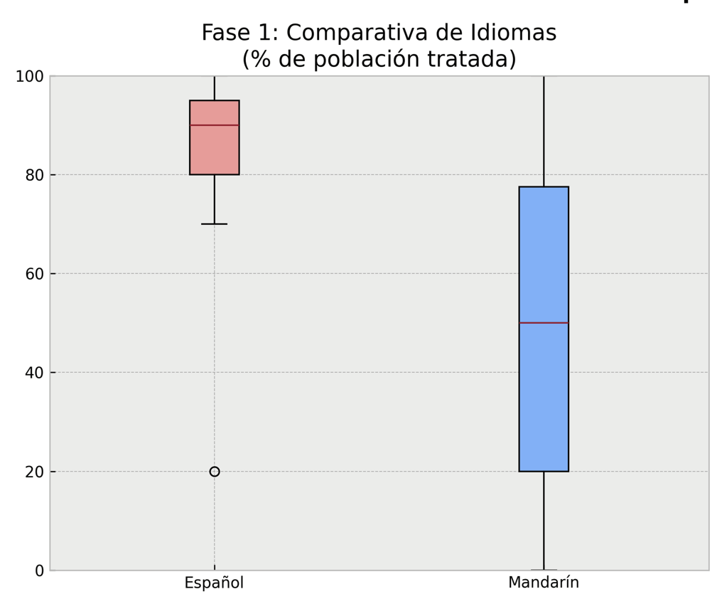 Distribución del porcentaje de prevención en español y mandarín